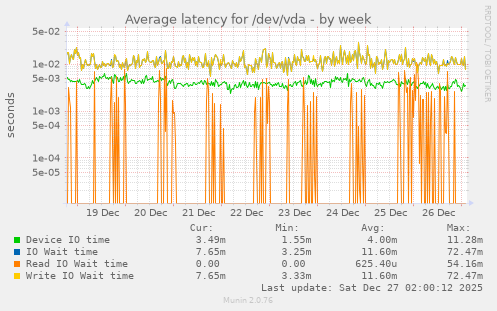Average latency for /dev/vda