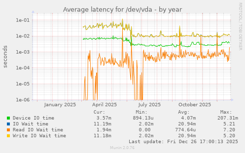 Average latency for /dev/vda