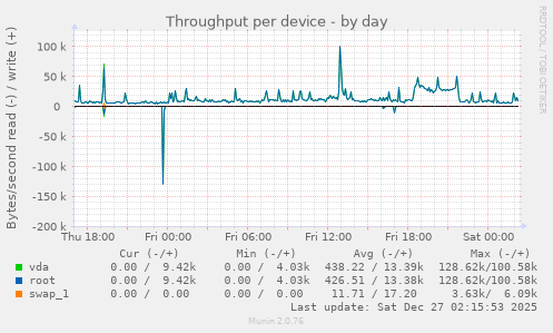 Throughput per device