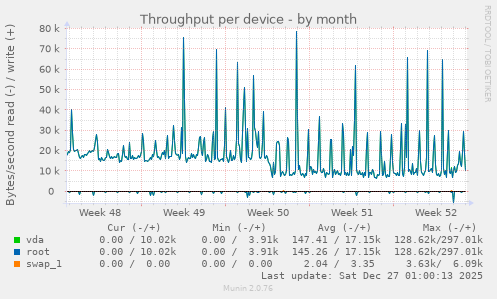 Throughput per device