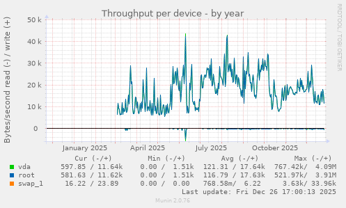 Throughput per device