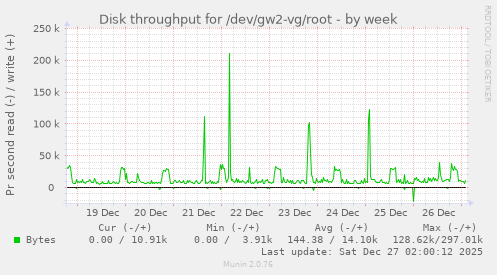 Disk throughput for /dev/gw2-vg/root