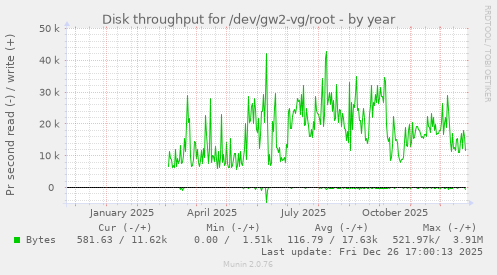 Disk throughput for /dev/gw2-vg/root