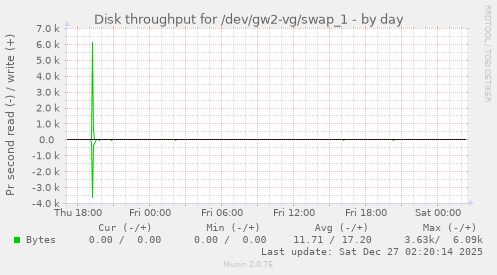 Disk throughput for /dev/gw2-vg/swap_1