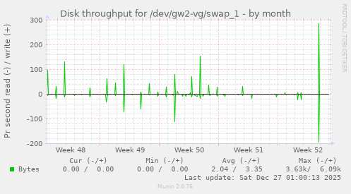 Disk throughput for /dev/gw2-vg/swap_1