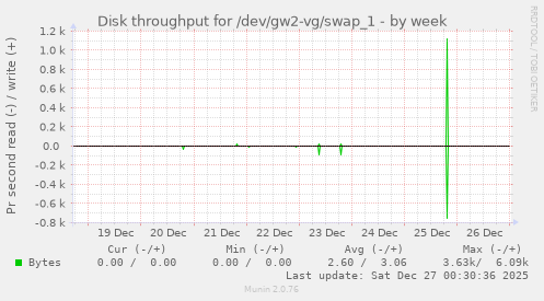 Disk throughput for /dev/gw2-vg/swap_1