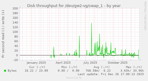 Disk throughput for /dev/gw2-vg/swap_1