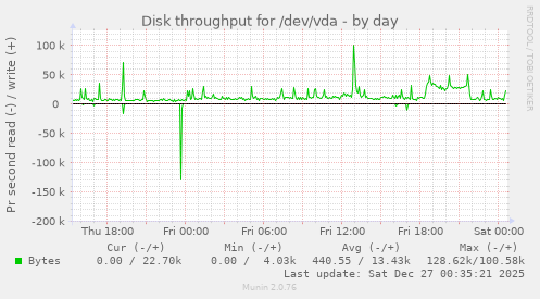 Disk throughput for /dev/vda