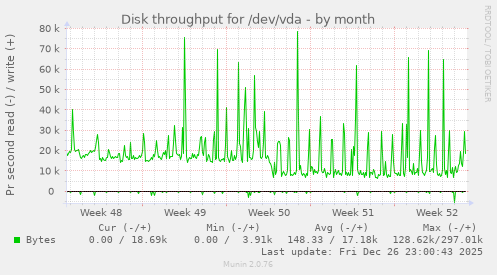 Disk throughput for /dev/vda