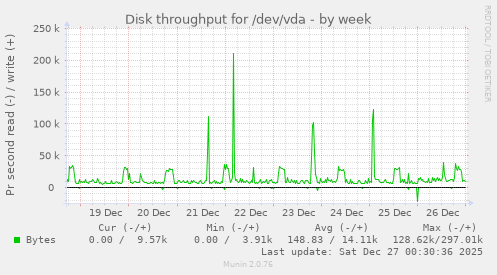 Disk throughput for /dev/vda