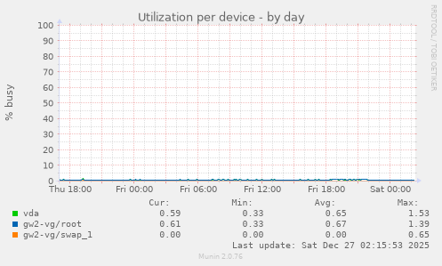 Utilization per device