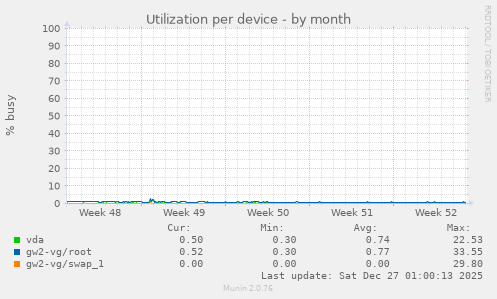 Utilization per device
