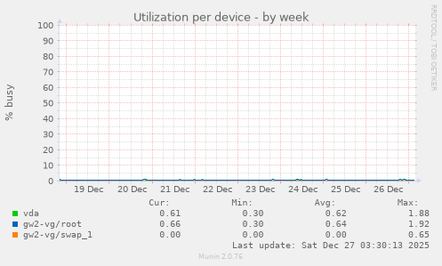 Utilization per device