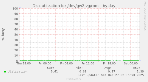 Disk utilization for /dev/gw2-vg/root