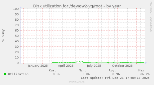 Disk utilization for /dev/gw2-vg/root