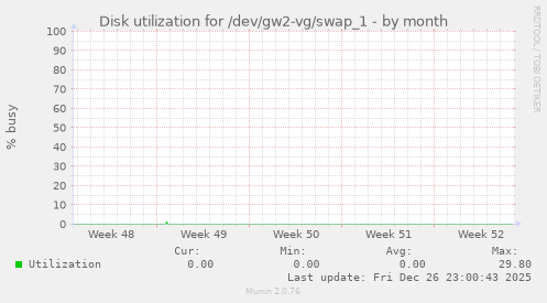 Disk utilization for /dev/gw2-vg/swap_1