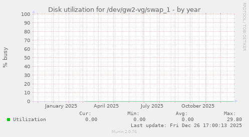 Disk utilization for /dev/gw2-vg/swap_1