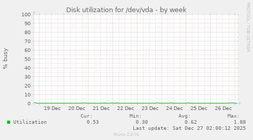 Disk utilization for /dev/vda