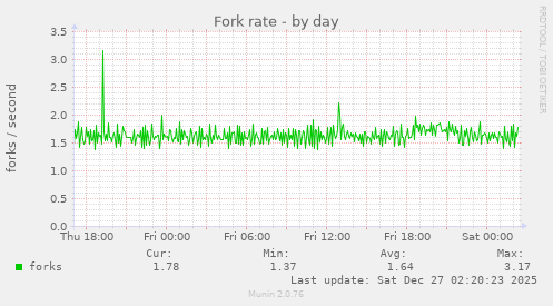 Fork rate