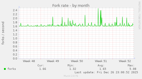 Fork rate