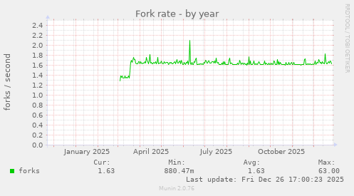 Fork rate