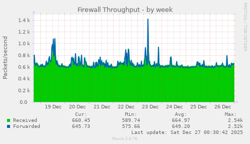 Firewall Throughput
