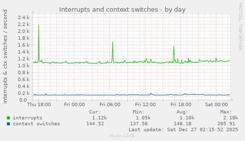 Interrupts and context switches
