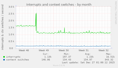 Interrupts and context switches