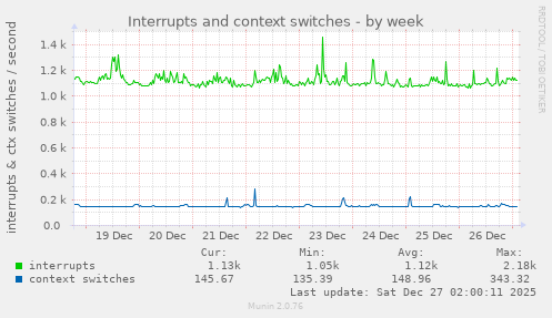 Interrupts and context switches