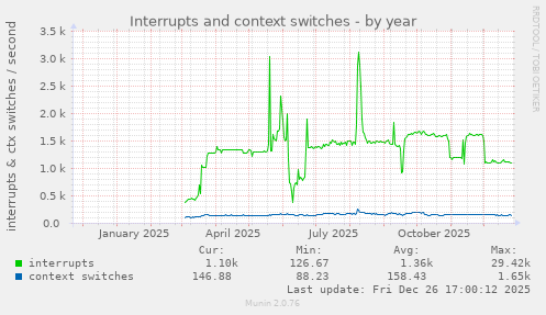 Interrupts and context switches
