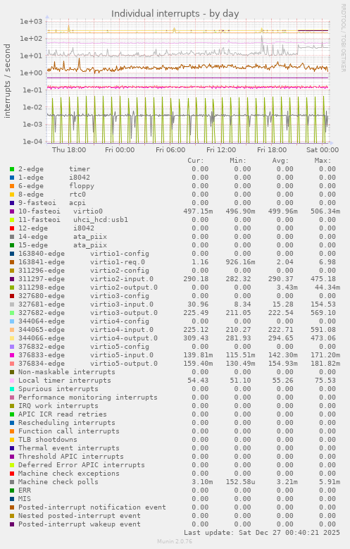 Individual interrupts