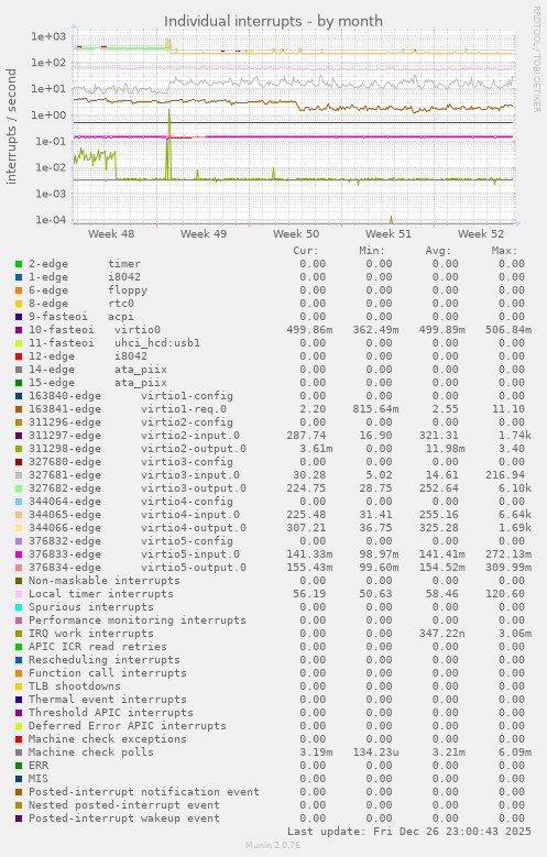 Individual interrupts