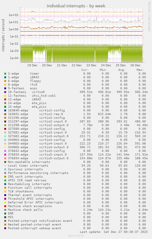 Individual interrupts