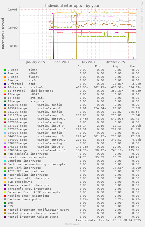 Individual interrupts