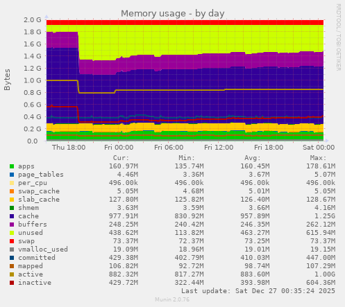 Memory usage