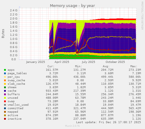 Memory usage