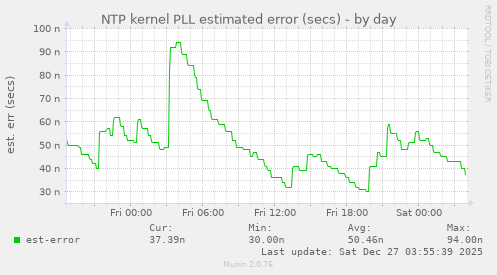 NTP kernel PLL estimated error (secs)