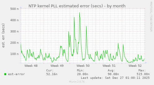 NTP kernel PLL estimated error (secs)