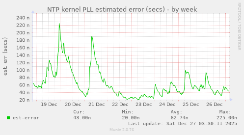 NTP kernel PLL estimated error (secs)