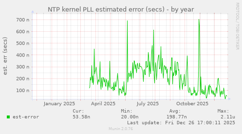 NTP kernel PLL estimated error (secs)