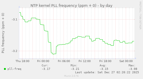 NTP kernel PLL frequency (ppm + 0)