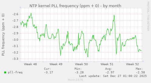 NTP kernel PLL frequency (ppm + 0)