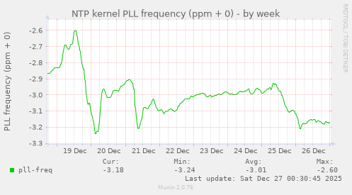 NTP kernel PLL frequency (ppm + 0)