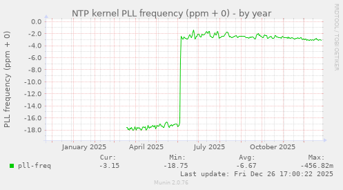 NTP kernel PLL frequency (ppm + 0)