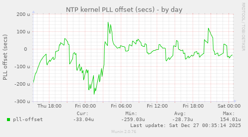 NTP kernel PLL offset (secs)