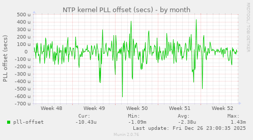 NTP kernel PLL offset (secs)