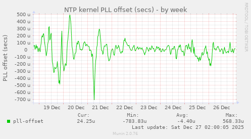 NTP kernel PLL offset (secs)