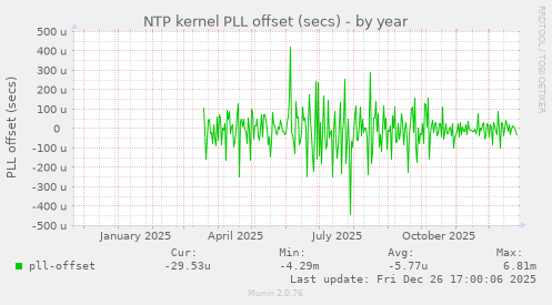 NTP kernel PLL offset (secs)