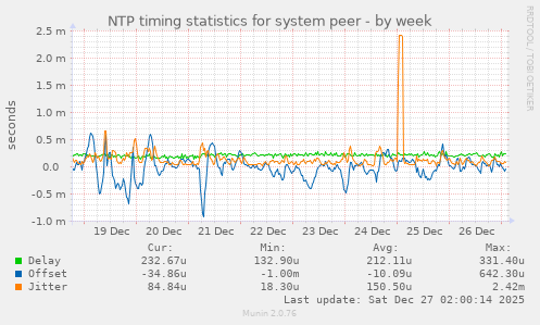 NTP timing statistics for system peer