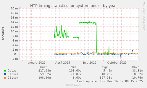 NTP timing statistics for system peer